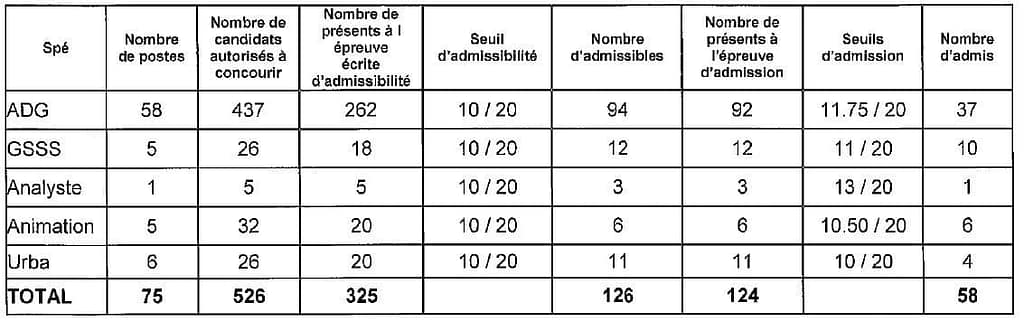 tableau seuil d'admission pour le 3ième concours d'attaché à Paris en 2016