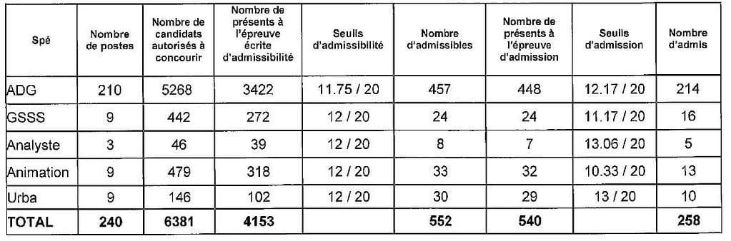 tableau seuil d'admission pour le concours interne d'attaché à Paris en 2014