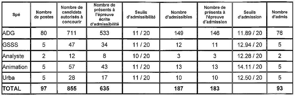 tableau seuil d'admission pour le 3ième concours d'attaché à Paris en 2014
