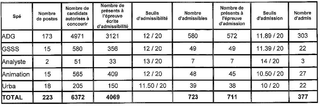 tableau seuil d'admission pour le concours interne d'attaché à Paris en 2016