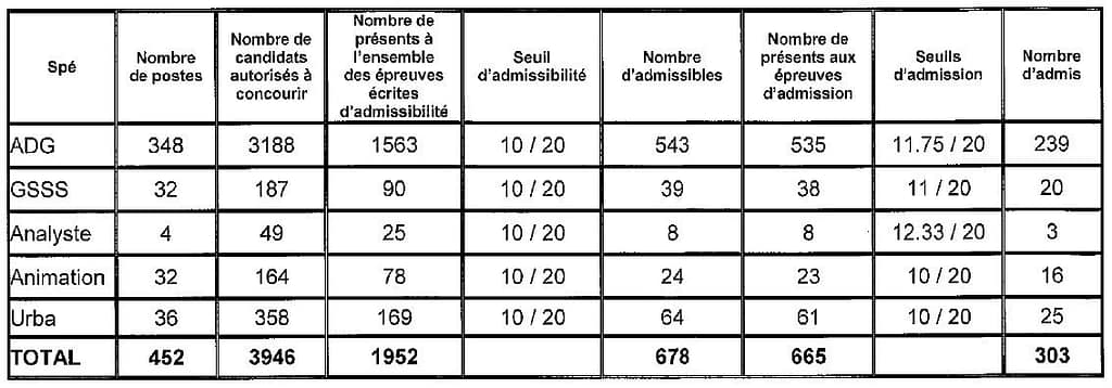 tableau seuil d'admission pour le concours externe d'attaché à Paris en 2016