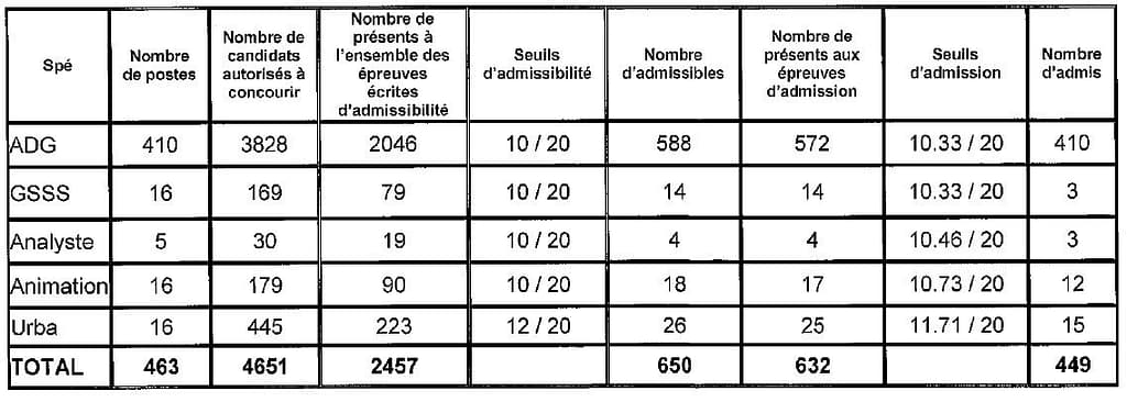 tableau seuil d'admission pour le concours externe d'attaché à Paris en 2014