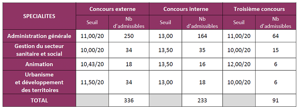 seuil d'admissibilité concours d'attaché à Rennes en 2016