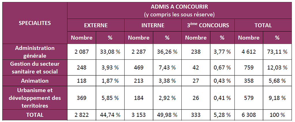 nombre de candidats admis à concourir en 2016 au concours d'attaché territorial à Rennes