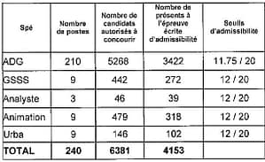 tableau seuil d'admissibilité pour le concours interne d'attaché à Paris en 2014