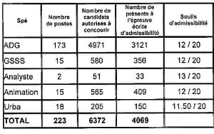 tableau seuil d'admissibilité pour le concours interne d'attaché à Paris en 2016