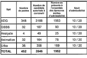 tableau seuil d'admissibilité pour le concours externe d'attaché à Paris en 2016