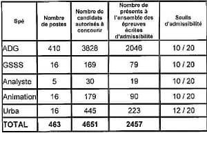 tableau seuil d'admissibilité pour le concours externe d'attaché à Paris en 2014