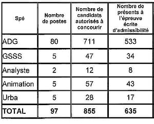tableau nombre de postes ouverts et candidats admis à concourir pour le 3ème concours d'attaché à Paris en 2014