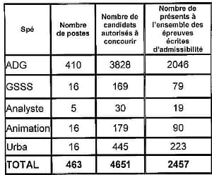 tableau nombre de postes ouverts et candidats admis à concourir pour le concours externe d'attaché à Paris en 2014