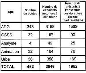 tableau nombre de postes ouverts et candidats admis à concourir pour le concours externe d'attaché à Paris en 2016