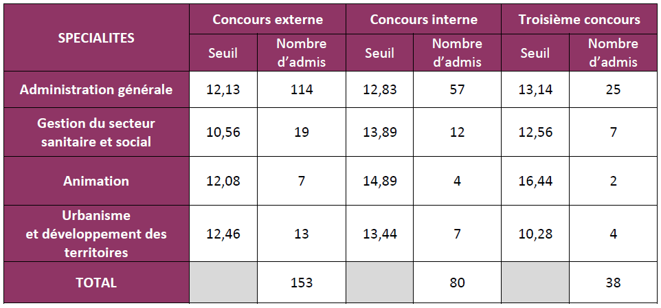 seuil d'admission concours d'attaché à Rennes en 2016