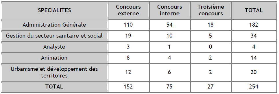 poste ouverts à Rennes pour le concours d'attaché en 2014