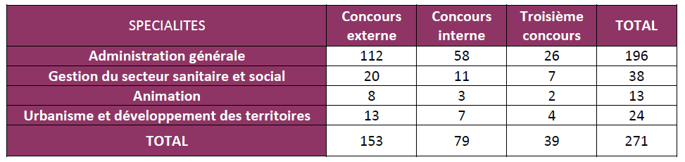 postes ouverts à Rennes pour le concours d'attaché en 2016