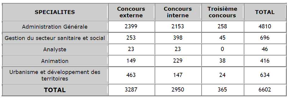 nombre de candidats admis à concourir en 2014 au concours d'attaché territorial à Rennes