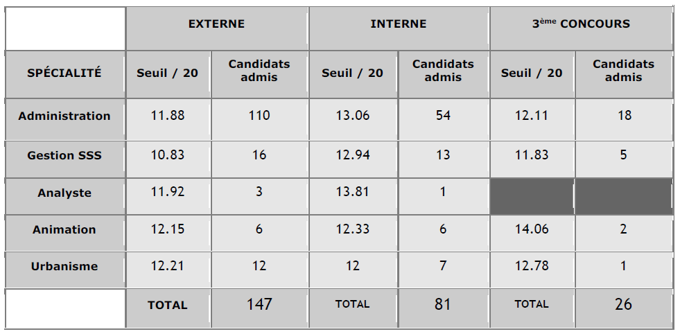 seuil d'admission concours d'attaché à Rennes en 2014