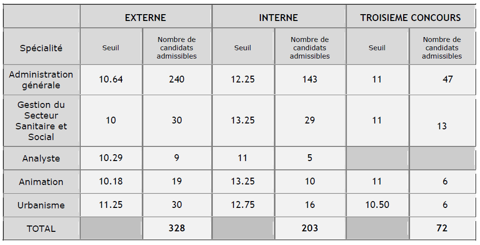 seuil d'admissibilité concours d'attaché à Rennes en 2014